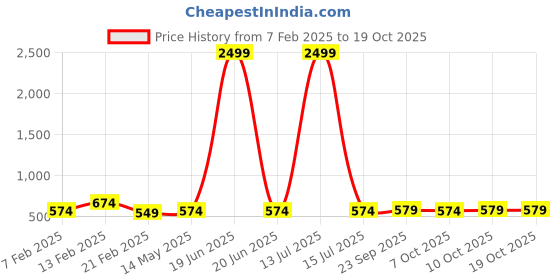 myntra.com Kuber Industries 18-Pcs Grey & Black Printed Waterproof Table Placemats kuber industries Price History Graph from 7 Feb 2025 to 17 Oct 2025