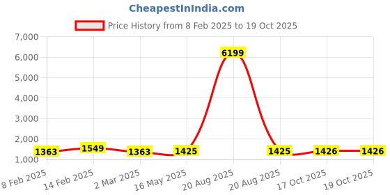 myntra.com Kuber Industries 18 Pcs Printed Foldable Travel Pouches kuber industries Price History Graph from 8 Feb 2025 to 17 Oct 2025