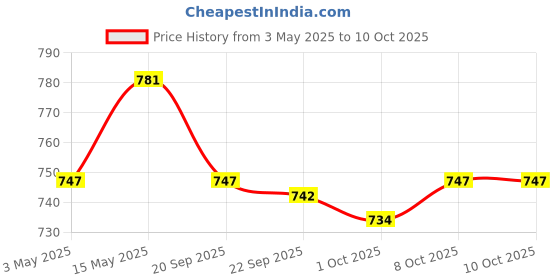 myntra.com Kuber Industries 18-Pcs White & Blue Star Printed Anti-Slip Dining Table Placemats kuber industries Price History Graph from 3 May 2025 to 10 Oct 2025