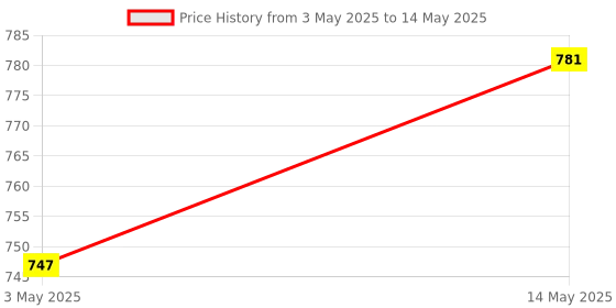 myntra.com Kuber Industries 18-Pcs White & Red Polka Dot Printed Anti-Slip Dining Table Placemats kuber industries Price History Graph from 3 May 2025 to 14 May 2025