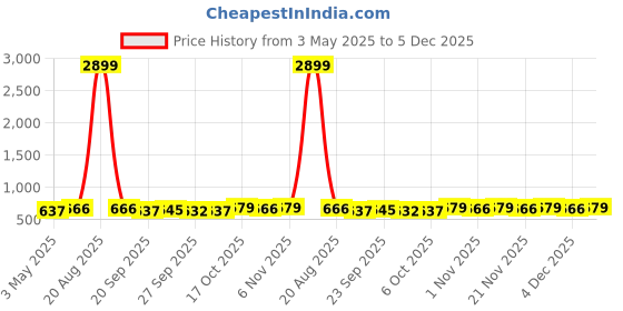 myntra.com Kuber Industries 18-Pcs White Supreme Plastic Clothes Hangers With Hook kuber industries Price History Graph from 3 May 2025 to 5 Dec 2025