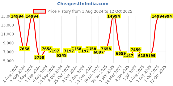 myntra.com Kuber Industries 18Pcs Grey & Yellow LED Battery Candles For Home Decoration kuber industries Price History Graph from 1 Aug 2024 to 12 Oct 2025