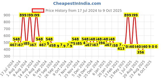 myntra.com Kuber Industries 2-Cabinet Storage Organizer kuber industries Price History Graph from 17 Jul 2024 to 8 Oct 2025