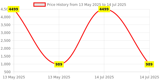 myntra.com Kuber Industries 2 Layer Ivory Modular Wheels Transparent Storage Drawer Organizer kuber industries Price History Graph from 13 May 2025 to 14 Jul 2025