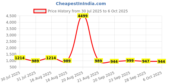 myntra.com Kuber Industries 2 Layer Modular Cabinet Plastic Storage Drawer with Wheels Grey & Black kuber industries Price History Graph from 30 Jul 2025 to 6 Oct 2025