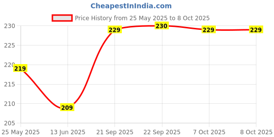 myntra.com Kuber Industries 2 Maroon & White Striped Rectangular Stain Resistant Dust Trapper Doormat kuber industries Price History Graph from 25 May 2025 to 7 Oct 2025