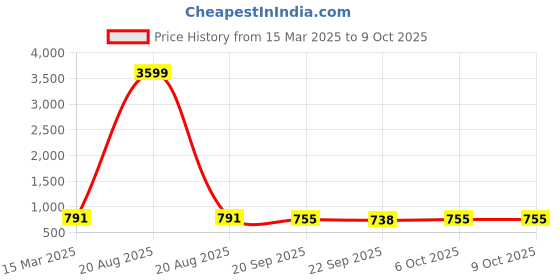 myntra.com Kuber Industries 2-Pc Beige Reusable Durable Foldable Lightweight Laundry Bags With Handle kuber industries Price History Graph from 15 Mar 2025 to 7 Oct 2025