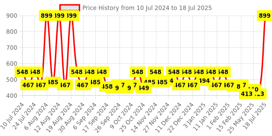 myntra.com Kuber Industries 2 Pc Blue Nylon Net Lightweight & Foldable  Laundry Baskets With Handle kuber industries Price History Graph from 10 Jul 2024 to 14 Jun 2025