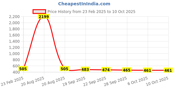 myntra.com Kuber Industries 2-Pc Green & Purple Non Slip Dish Drying Mats kuber industries Price History Graph from 23 Feb 2025 to 10 Oct 2025