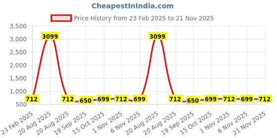 myntra.com Kuber Industries 2-Pc Grey & Blue Non Slip Dish Drying Mats kuber industries Price History Graph from 23 Feb 2025 to 20 Nov 2025