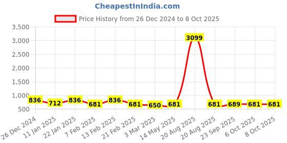 myntra.com Kuber Industries 2-Pc Grey & White Circle Printed Quick Dry Shower Curtains With 12 Rings kuber industries Price History Graph from 26 Dec 2024 to 8 Oct 2025