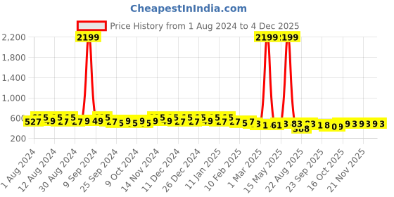myntra.com Kuber Industries 2-Pc Grey Checked Cotton Laundry Bag kuber industries Price History Graph from 1 Aug 2024 to 4 Dec 2025