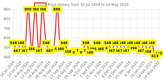 myntra.com Kuber Industries 2 Pc Light Green Nylon Net  Foldable  Laundry Baskets With Handle kuber industries Price History Graph from 10 Jul 2024 to 14 May 2025