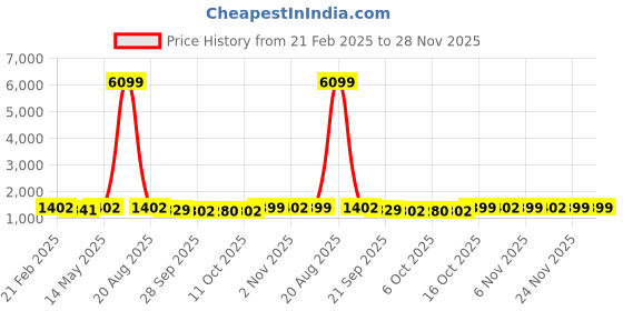 myntra.com Kuber Industries 2-Pc Maroon & GreenNon Slip Dish Drying Mats kuber industries Price History Graph from 21 Feb 2025 to 28 Nov 2025