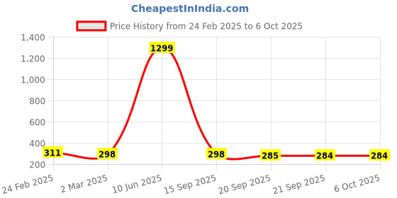 myntra.com Kuber Industries 2 Pc Peach Colored & Beige Durable Plastic Planters kuber industries Price History Graph from 24 Feb 2025 to 5 Oct 2025