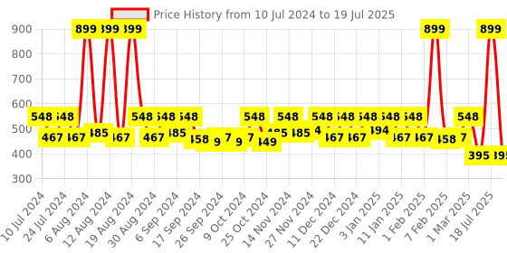 myntra.com Kuber Industries 2 Pc Pink Nylon Net Lightweight & Foldable  Laundry Baskets With Handle kuber industries Price History Graph from 10 Jul 2024 to 4 Mar 2025