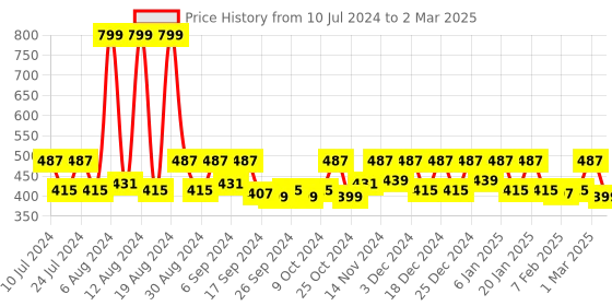 myntra.com Kuber Industries 2 Pc Red Nylon Net Lightweight & Foldable  Laundry Baskets With Handle kuber industries Price History Graph from 10 Jul 2024 to 2 Mar 2025