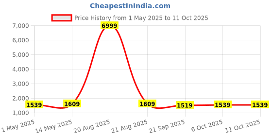myntra.com Kuber Industries 2 Pcs 5 Tier Folding Plastic Fruit & Vegetable Basket Stand kuber industries Price History Graph from 1 May 2025 to 10 Oct 2025