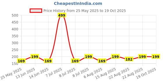 myntra.com Kuber Industries 2-Pcs Assorted 110 GSM Super Absorbent Hanging Hand Towels kuber industries Price History Graph from 25 May 2025 to 17 Oct 2025