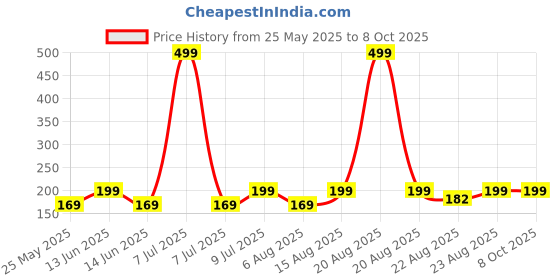 myntra.com Kuber Industries 2-Pcs Assorted 110 GSM Super Absorbent HangingHandTowels kuber industries Price History Graph from 25 May 2025 to 8 Oct 2025