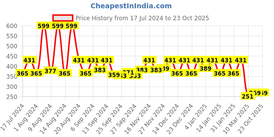 myntra.com Kuber Industries 2 Pcs Beige & Black Honeycomb Design Foldable Underbed Organizers kuber industries Price History Graph from 17 Jul 2024 to 22 Oct 2025