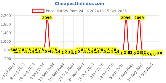 myntra.com Kuber Industries 2-Pcs Beige & Black Plastic Pedal Dustbins 7L Each kuber industries Price History Graph from 24 Jul 2024 to 14 Oct 2025