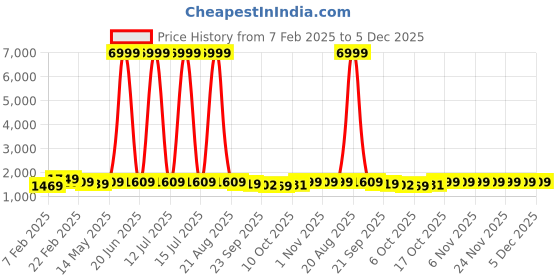 myntra.com Kuber Industries 2-Pcs Beige & Black Striped 110 GSM Bath Rugs kuber industries Price History Graph from 7 Feb 2025 to 5 Dec 2025