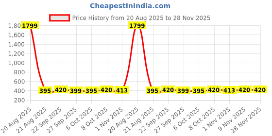 myntra.com Kuber Industries 2-Pcs Beige & Brown Strong Durable Bathroom Stools kuber industries Price History Graph from 20 Aug 2025 to 27 Nov 2025