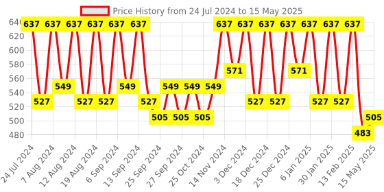 myntra.com Kuber Industries 2-Pcs Beige & Grey Jute Waterproof Apron With Two Pockets kuber industries Price History Graph from 24 Jul 2024 to 15 May 2025