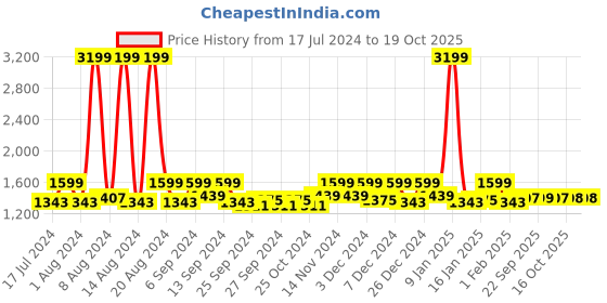 myntra.com Kuber Industries 2 Pcs Beige & Grey Printed Jute Foldable Laundry Bags kuber industries Price History Graph from 17 Jul 2024 to 16 Oct 2025