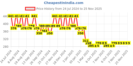 myntra.com Kuber Industries 2-Pcs Beige & Pink Printed Kitchen Apron kuber industries Price History Graph from 24 Jul 2024 to 25 Nov 2025