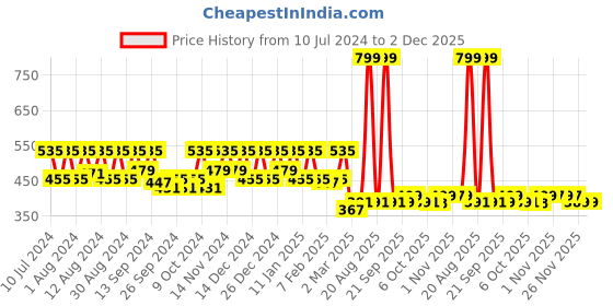 myntra.com Kuber Industries 2 Pcs Beige & Purple Dustbins - 13 L Each kuber industries Price History Graph from 10 Jul 2024 to 2 Dec 2025