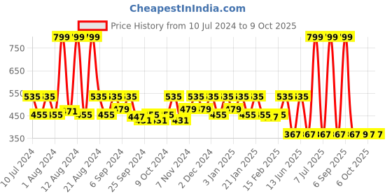 myntra.com Kuber Industries 2 Pcs Beige Dustbins - 13 L Each kuber industries Price History Graph from 10 Jul 2024 to 9 Oct 2025