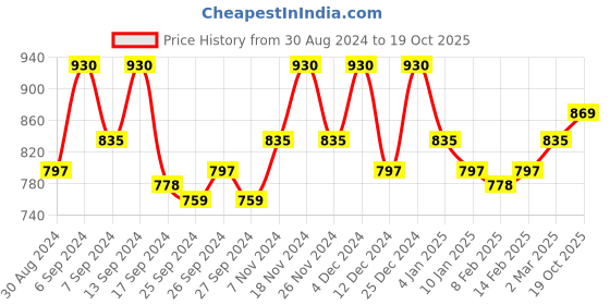myntra.com Kuber Industries 2-Pcs Beige Pillow Covers kuber industries Price History Graph from 30 Aug 2024 to 19 Oct 2025