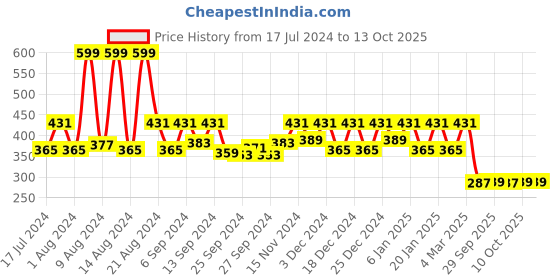 myntra.com Kuber Industries 2-Pcs Beige Printed Storage Organisers kuber industries Price History Graph from 17 Jul 2024 to 12 Oct 2025
