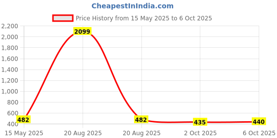 myntra.com Kuber Industries 2 -Pcs Beige Square Shape Stool kuber industries Price History Graph from 15 May 2025 to 5 Oct 2025
