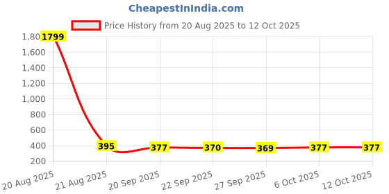 myntra.com Kuber Industries 2-Pcs Beige Strong & Durable Bathroom Stools kuber industries Price History Graph from 20 Aug 2025 to 12 Oct 2025