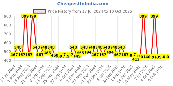 myntra.com Kuber Industries 2-Pcs Beige Textured EVA Shelf Liner kuber industries Price History Graph from 17 Jul 2024 to 9 Oct 2025