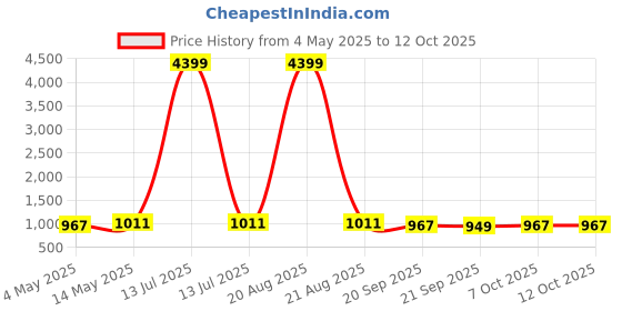 myntra.com Kuber Industries 2 Pcs Black 3 Tier Folding Plastic Fruit & Vegetable Basket Stand kuber industries Price History Graph from 4 May 2025 to 12 Oct 2025