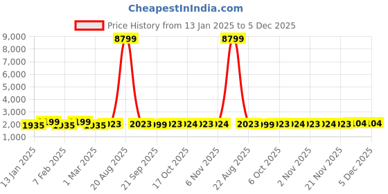 myntra.com Kuber Industries 2-Pcs Black 6+3 Slots Wrist Watch Organisers kuber industries Price History Graph from 13 Jan 2025 to 5 Dec 2025