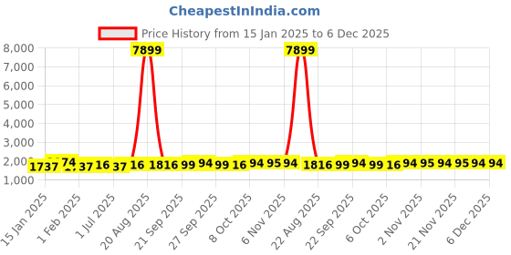myntra.com Kuber Industries 2-Pcs Black 8 Slots Wrist Watch Organiser Box kuber industries Price History Graph from 15 Jan 2025 to 6 Dec 2025