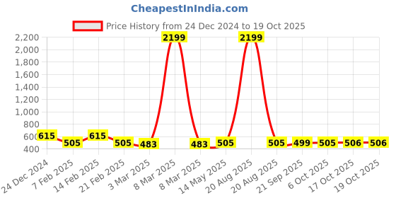 myntra.com Kuber Industries 2-Pcs Black & Blue Check Dhakkan Pedal Dustbins kuber industries Price History Graph from 24 Dec 2024 to 17 Oct 2025