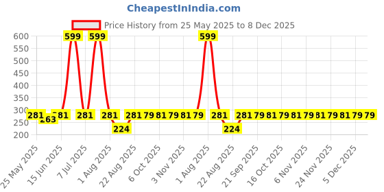myntra.com Kuber Industries 2-Pcs Black & Blue Striped Woolen Round Anti-Skid Door Mats kuber industries Price History Graph from 25 May 2025 to 7 Dec 2025
