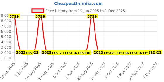 myntra.com Kuber Industries 2-Pcs Black & Brown 12 Slots Wrist Watch Organiser kuber industries Price History Graph from 19 Jun 2025 to 30 Nov 2025