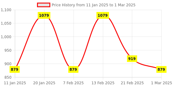 myntra.com Kuber Industries 2-Pcs Black & Brown Rectangular Doormats kuber industries Price History Graph from 11 Jan 2025 to 1 Mar 2025