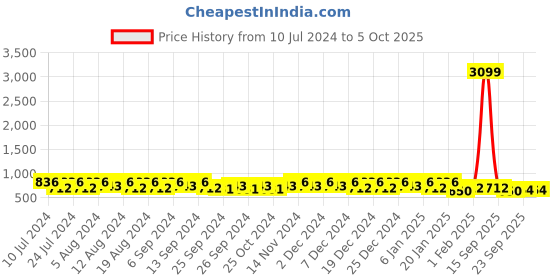 myntra.com Kuber Industries 2-Pcs Black & Cream Coloured Pedal Dustbin With Lid & Handle - 10 L Each kuber industries Price History Graph from 10 Jul 2024 to 5 Oct 2025