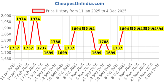 myntra.com Kuber Industries 2-Pcs Black & Grey 8 Slots Wrist Watch Organisers kuber industries Price History Graph from 11 Jan 2025 to 4 Dec 2025