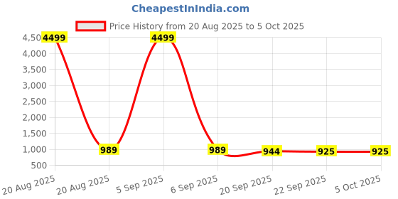 myntra.com Kuber Industries 2-Pcs Black & Grey One Press Open Lid Dustbin 10L kuber industries Price History Graph from 20 Aug 2025 to 5 Oct 2025
