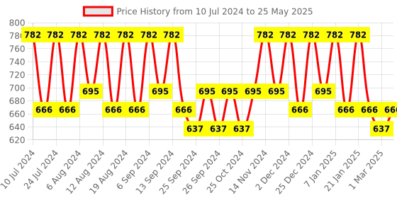 myntra.com Kuber Industries 2 Pcs Black & Grey Pedal Dustbins With Lids & Handle 10 L Each kuber industries Price History Graph from 10 Jul 2024 to 25 May 2025