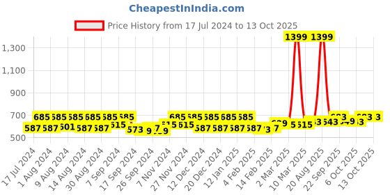 myntra.com Kuber Industries 2-Pcs Black & Grey Printed Self Adhesive Wall Stickers kuber industries Price History Graph from 17 Jul 2024 to 13 Oct 2025